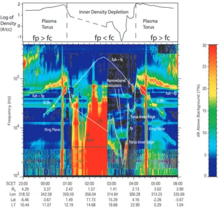 Figure 1. A Cassini RPWS spectrogram from 1 July 2004 presenting an overview of the orbit insertion/