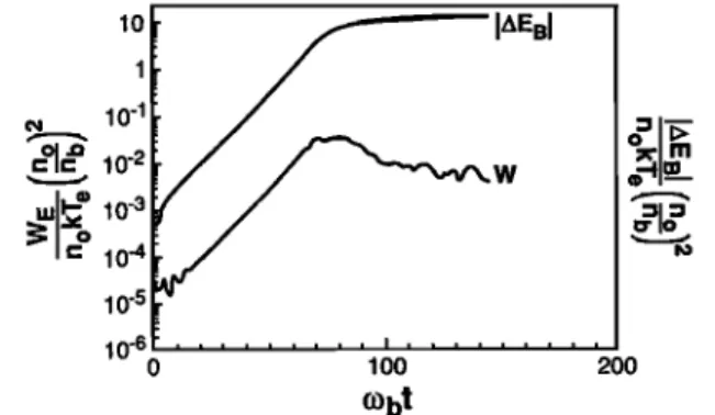 Figure  5.  Same as Figure 3, for oblique  propagation  Av0 &lt;&lt; 7/k  every beam particle is in resonance  with the  excited wave spectrum, we can conclude  that the spac-  ing of resonance  velocities  is smaller  then the resonance  width  for  the e