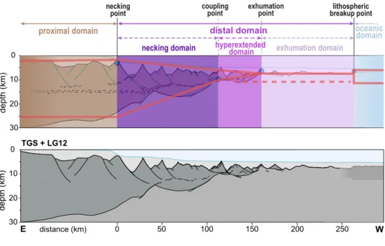 Figure 1: Definition of rift (sub-)domains based on Sutra et al. (2013) and Chenin et al.