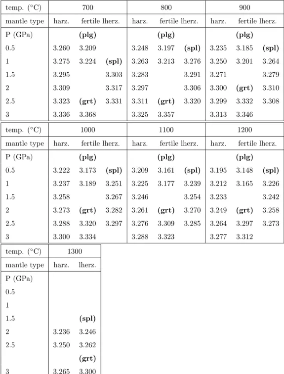 Table 3: Density in the mantle as a function of temperature. pressure and composition calculated with the algorithms of Hacker et al