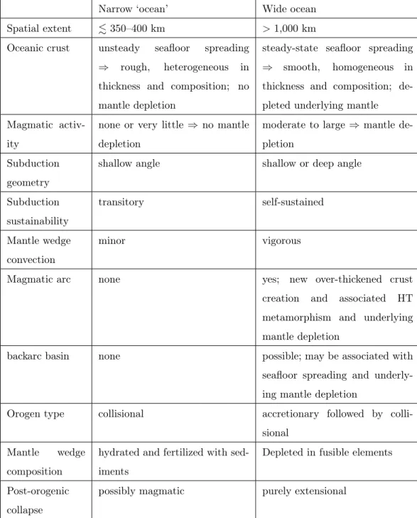 Table 4: Summary of the characteristics of narrow versus wide extensional systems, sub- sub-duction processes and orogens (see text for discussion).