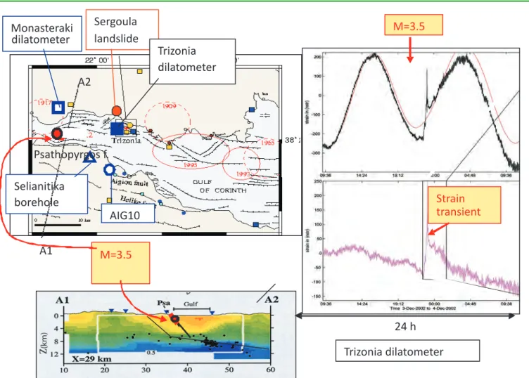 Figure 4 . Strain transients at CRL. Top left: Continuous strain-related observation array