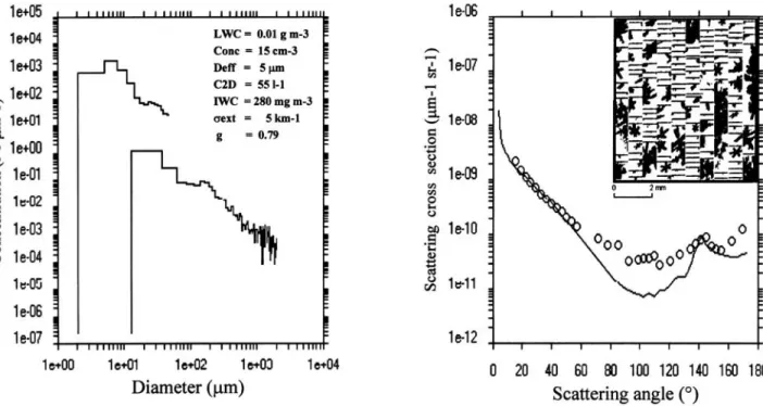 Figure 16. Same as Figure 15, but for data obtained near the cloud top at 2300 m (MSL) with a temperature of 15C during another 1 minute duration.
