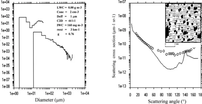 Figure 17. Same as Figure 15, but for data obtained in a precipitating region at 900 m (MSL) with a temperature of 6C during 1 minute duration.