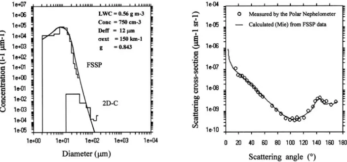 Table 1. Comparison Between the Directly Measured (FSSP) and Retrieved (Polar Nephelometer) Microphysical Parameters for the Stratocumulus Cloud Observed on 21 January 1999 a