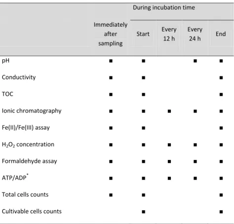 Table S1. Bio-physicochemical measurements in cloud water samples.