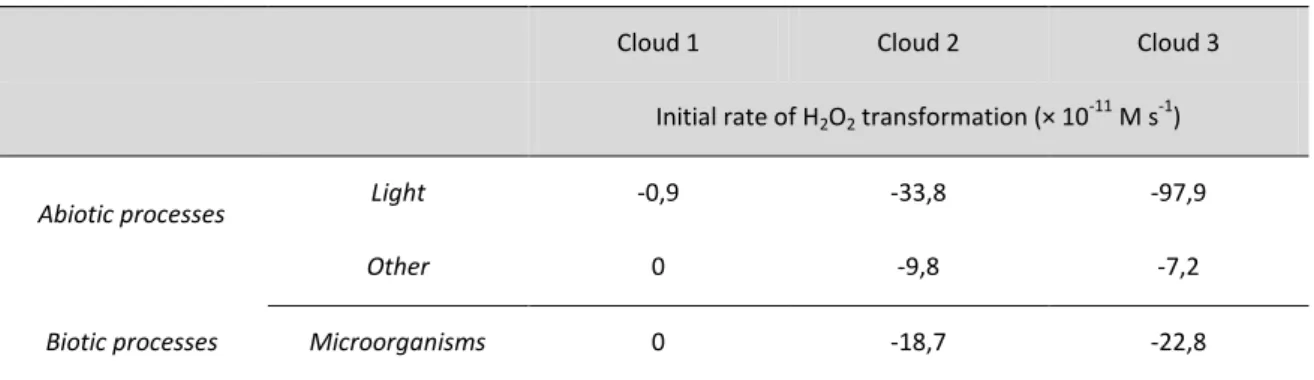Table S2. Calculated values of the initial transformation rates of H 2 O 2 , linked to biotic and abiotic  processes occurring during the incubation of Clouds 1, 2 and 3