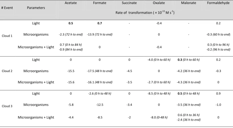 Table S3. Initial transformation rates of carboxylic acids and formaldehyde in the presence and  absence of UV light and/or microorganisms during the incubation of cloud 2