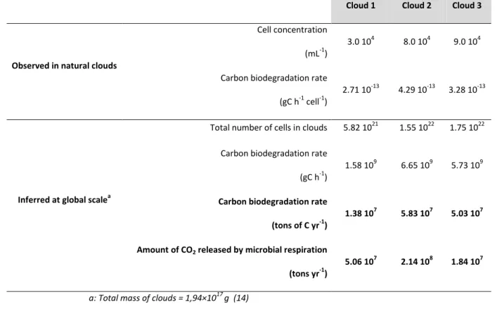 Table S4. Estimates of the amount of CO 2  released by microbial respiration in clouds