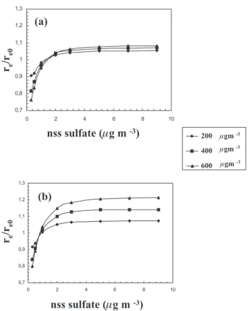Figure 8. Effect of the nss sulfate concentration on the modification of the effective radius by the dust particles, for (a) e = 5% and (b) e = 20%