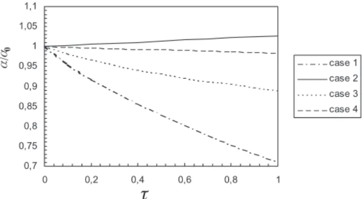 Figure 2. Direct radiative effect of the dust layer (t = 0.5) on the system albedo, depending on the LWC of the cloud.