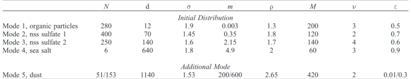Table 2. Aerosol Distribution Used as Input in the Microphysical ExMix Model a