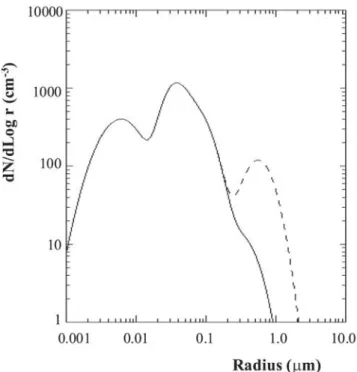 Figure 4. Air parcel vertical trajectory retained for the ExMix simulations. The ‘‘result point’’ (1800 s) is also represented.