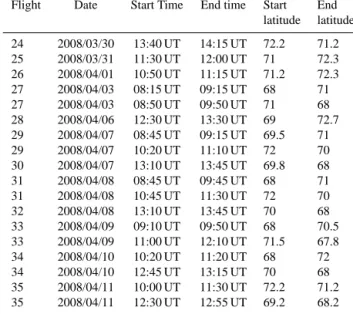 Table 1. Time and positions of the B-LNG lidar vertical cross sec- sec-tions during the POLARCAT spring campaign.