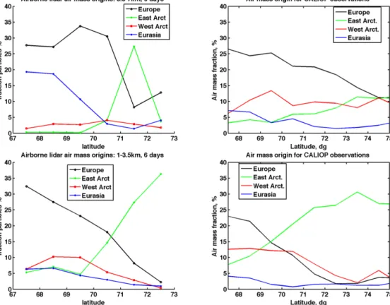 Figure 5. Latitudinal distribution of the fraction of observations corresponding to different air mass origins calculated with FLEXPART for the airborne lidar (left column) and CALIOP observations (right column) at altitudes &lt; 3 km (bottom row) and betw