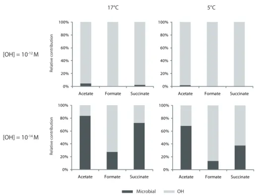 Fig. 3. Theoretical comparisons of microbial activity vs. radical chemistry to the degradation of carboxylic compounds in artificial cloud media