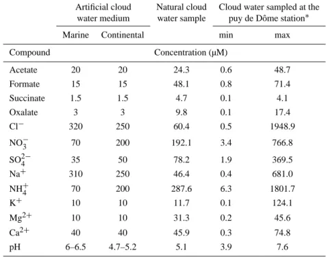 Table 1. Chemical composition of the artificial cloud water media and of the natural cloud water sample used for incubation experiments, and range of values observed in natural cloud water collected at the puy de Dˆome station.
