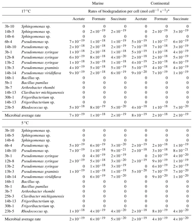 Table 2. Measured rates of biodegradation of carboxylic acids by pure strains at 5 and 17 ◦ C in the “marine” and “continental” artificial cloud water media.