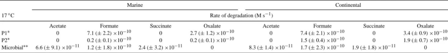 Table 3. Estimated rates of photo- and bio-degradation in artificial cloud water at 17 ◦ C.