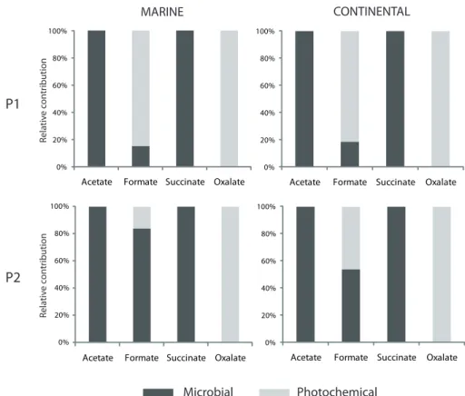 Fig. 2. Microbial and photochemical relative contributions to the degradation of carboxylic compounds in “marine” (left side) and “conti- “conti-nental” (right side) artificial cloud media at 17 ◦ C and 5 ◦ C