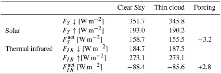 Table 2. Modeled downwelling and upwelling irradiance and net fluxes in the solar and thermal infrared wavelength range.