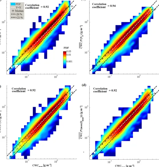 Figure 8. Probability distribution functions of CWC on the y axis calculated as a function of CWC IKP on the x axis