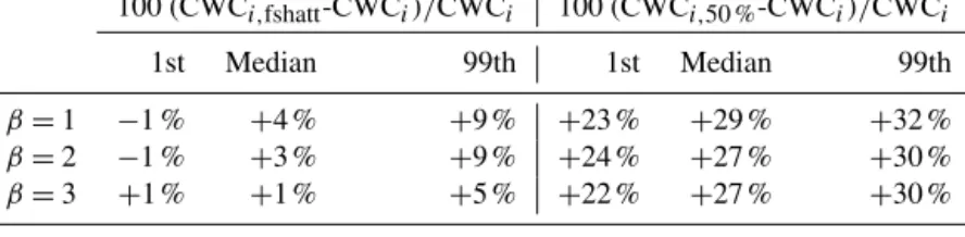 Table 3. Relative errors of retrieved CWC i,fshatt and CWC i,50 % with respect to CWC i in % for β = [1, 2, 3]