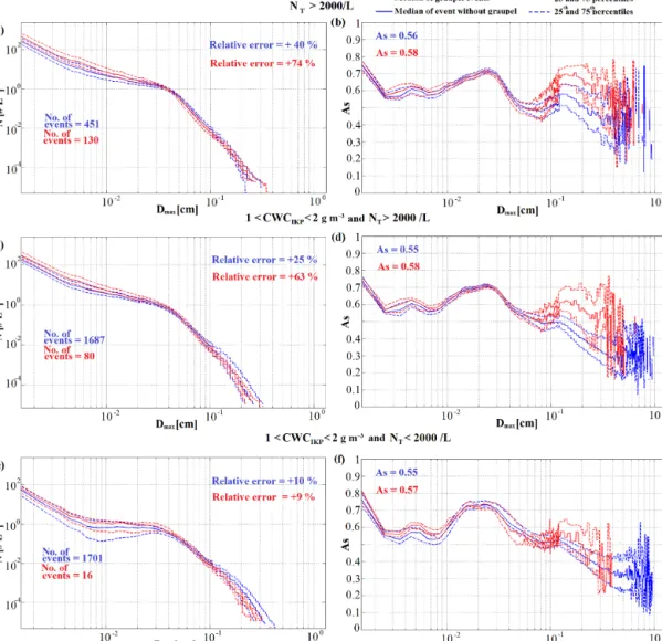 Figure 9. For three cloud categories discussed in Sect. 5, (a, c, e) show the number size distributions of ice crystals and (b, d, f) present the respective aspect ratio distributions of ice hydrometeors as a function of crystal size on the x axis