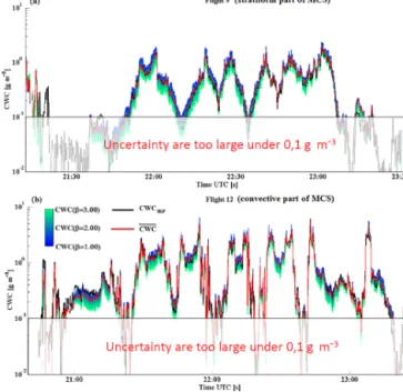 Figure 1. Condensed water content (CWC) as a function of time for two HAIC/HIWC flights during the Darwin 2014 flight campaign.