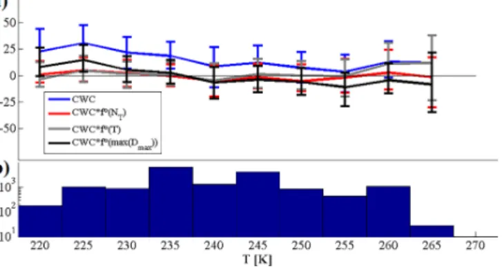Figure 4. Same as Fig. 3, but represented as a function of tempera- tempera-ture T on the x axis.