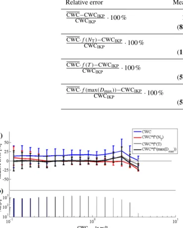 Figure 6. Same as Fig. 3 but represented as a function of CWC IKP on the x axis.