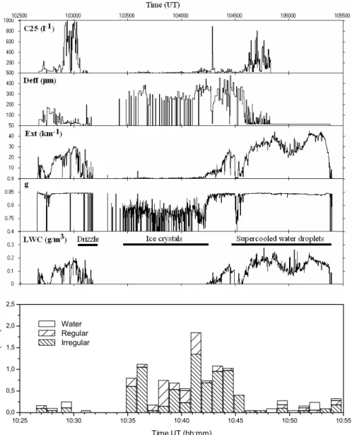 Fig. 3. Time-series of microphysical and optical parameters measured at 1400 m/ − 11 ◦ C level