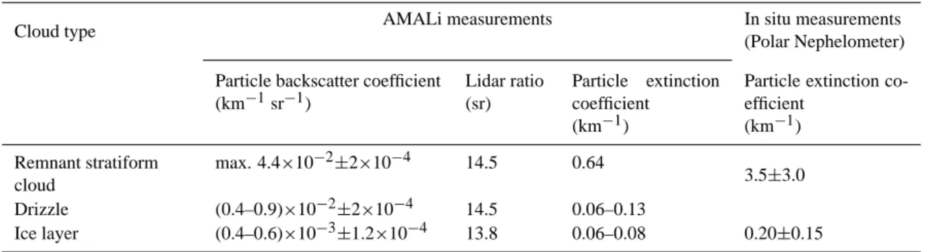 Table 1. Values of the particle backscatter and extinction coefficient with uncertainties (error discussion in text) retrieved from the AMALi observations in three different clouds
