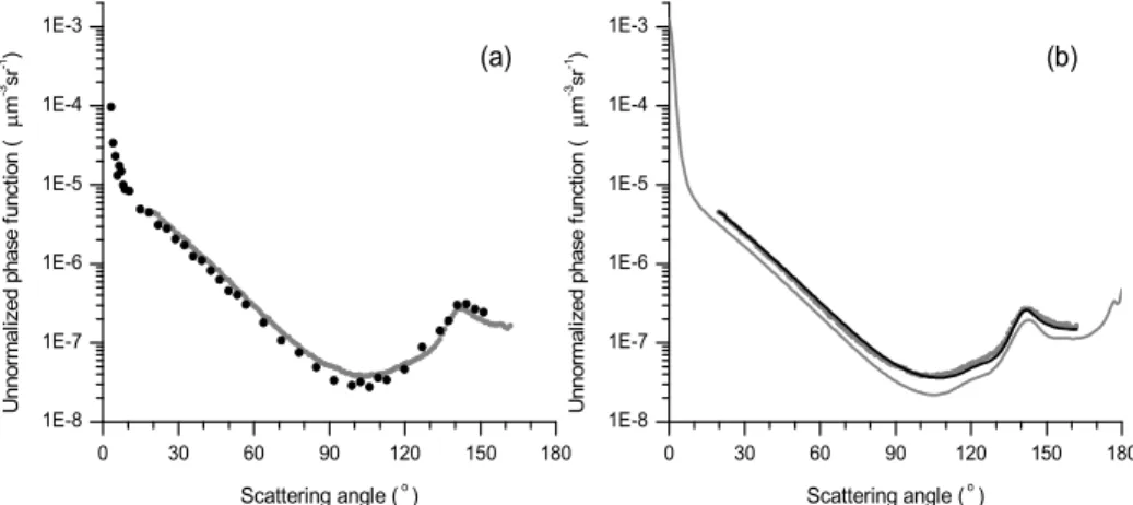 Figure 7 .  Fonctions de diffusion non normalisées :(a) les points gris correspondent  aux mesures du D2PN, les point noirs à celles du PN ;(b) les points gris correspondent   toujours aux mesures du D2PN tandis que les courbes en trait noir et gris représ