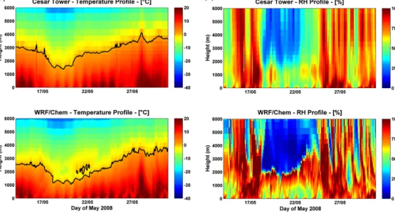 Figure 2. Observed and simulated time series of vertical profile of the temperature (a) and relative humidity (b), observed at Cesar observa- observa-tory