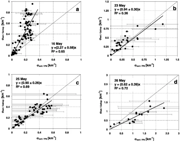 Figure 6. Comparison between extinction coefficients from CALIOP lidar retrievals and from in situ measurements by the Polar Nephelometer for the (a) 16, (b) 23, (c) 25, and (d) 26 May situations