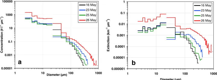 Table 2. Mean Values of Microphysical Parameters Obtained During Cirrus Cloud Sequences a Day (in 2007) Particle Conc.(cm−3) Particle Conc.(D> 25mm)(L−1) Particle Conc.(D> 100mm)(L−1) IWC(mg m −3 ) IWC(D> 25 mm)(mg m−3) Extinction(km−1) Extinction