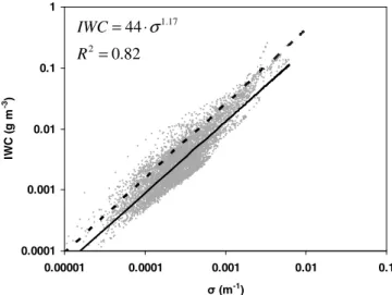 Figure 12. Relationship between the effective diameter and the temperature. Mean values and standard deviations were calculated over 2°C intervals
