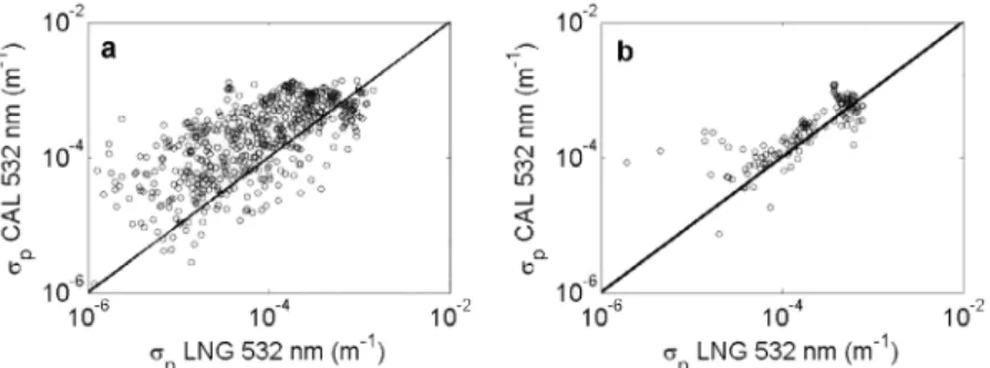 Figure 5. Vertical profiles of the Extinction coefficient from CALIPSO level 2 cloud products (color scale in km −1 ), for the (a) 16, (b) 23, (c) 25, and (d) 26 May cirrus cases