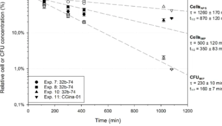 Figure 1. Temporal evolution of total airborne cell concentration measured with the APS (Cells APS , open symbols) and total and cultivable cells concentrations measured from impinger samples (Cells IMP , black symbols, and CFU IMP , grey symbols,  respec-