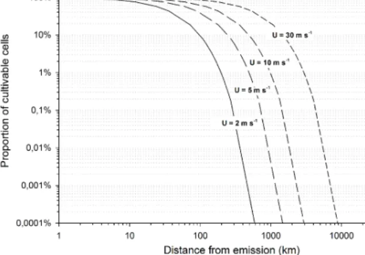 Figure 2. Temporal evolution after aerosolization of the proportion of cultivable cells (cultivability) in impinger samples in P