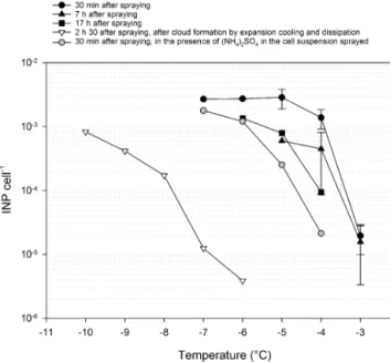 Figure 4 shows freezing profiles of air samples col- col-lected by impingement from the cloud chamber at different times after injection of P