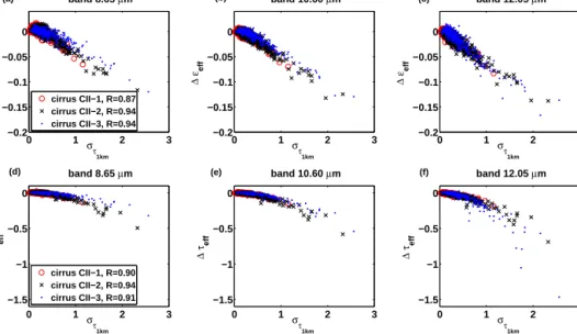 Figure 9. Errors on the effective emissivity 1ε eff (a, b and c) and on the effective optical thickness 1τ eff (d, e and f) at 8.65, 10.60 and 12.05 µm, respectively, as a function of the optical thickness standard deviation, σ τ 1 km , for cirrus cases CI