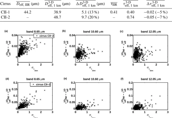Table 2. D eff,IIR and τ IIR : averaged effective diameter and optical thickness, respectively, retrieved by IIR on 25 May 2007 during the CIRCLE-2 campaign; D 3-D eff, 1 km ; and τ 1 km3-D : averaged effective diameter and optical thickness, respectively,