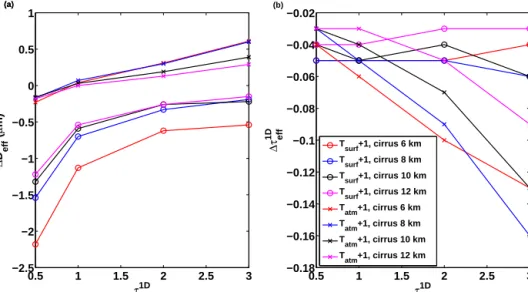 Figure 13. Errors on the (a) retrieved effective diameter, 1D eff 1-D , and (b) on the effective optical thickness, 1τ eff 1-D , as a function of τ 1-D eff due to an error of + 1 K on the surface temperature (T surf + 1) and + 1 K on the atmospheric temper