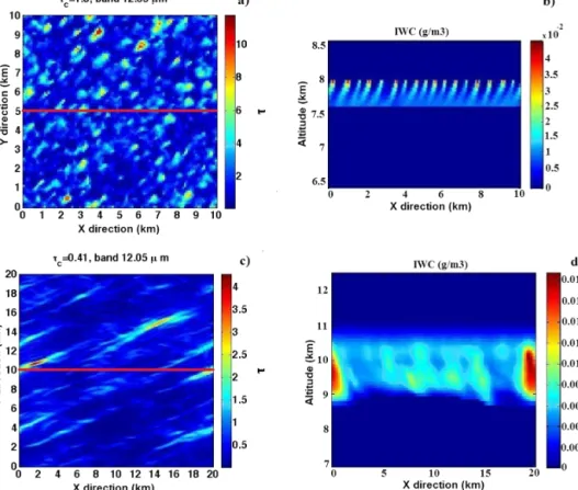 Figure 1. Top figures: Cirrus generated from realistic meteorological conditions (Starr and Cox, 1986; Hogan and Kew, 2005) with (a) the 10 km ×10 km optical thickness field simulated at 12.05 µm with a horizontal spatial resolution of 100 m and (b) the x–