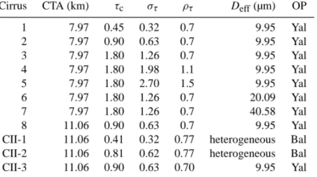 Table 1. Mean cloud properties of the cirrus generated by 3DCLOUD. “CTA” corresponds to the cirrus-top altitude; “OP”