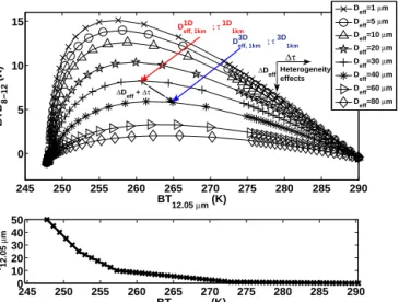 Figure 4. Variation of the effective emissivity as a function of the effective optical thickness at 12.05 µm, estimated in 1-D at the  spa-tial resolution of 100 m for the three IIR channels and for cloudy pixels belonging to cirrus cases 1 to 5