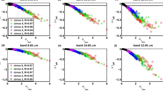 Figure 5. Errors on the effective emissivity 1ε eff (a, b and c) and on the effective optical thickness 1τ eff (d, e and f) at 8.65, 10.60 and 12.05 µm, respectively, as a function of the optical thickness standard deviation, σ τ 1 km , for cirrus cases 1 