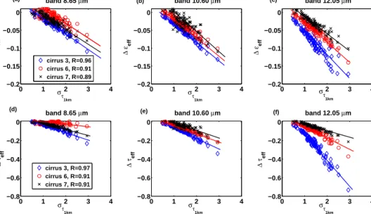 Figure 8. Errors on the effective emissivity 1ε eff (a, b and c) and on the effective optical thickness 1τ eff (d, e and f) at 8.65, 10.60 and 12.05 µm, respectively, as a function of the optical thickness standard deviation, σ τ 1 km , for three identical